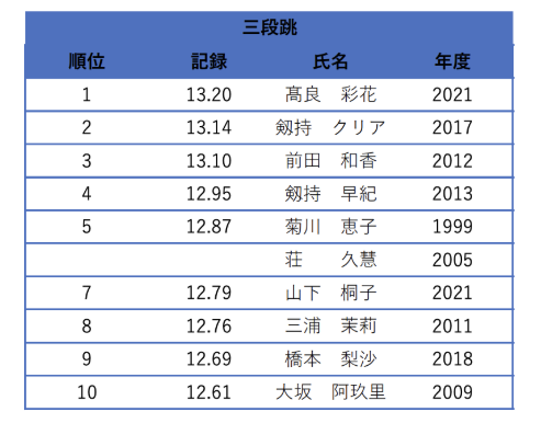記録