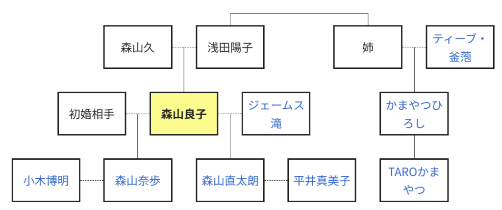 家系図
