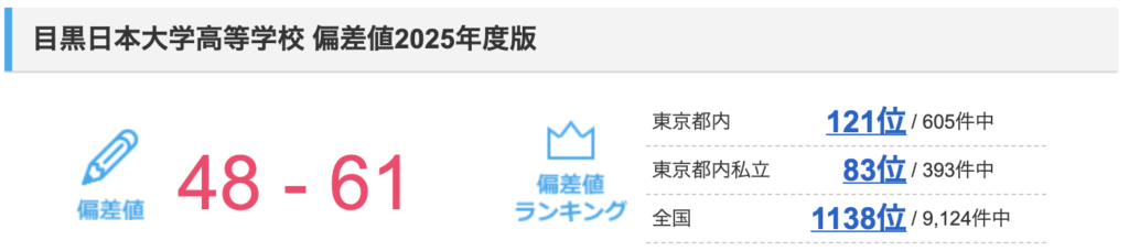 目黒日本大学高等学校　偏差値